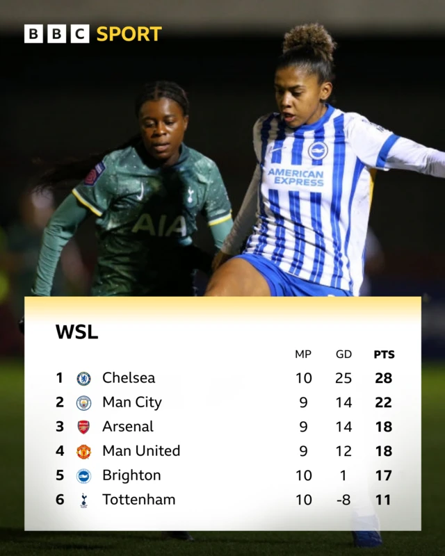 WSL top six