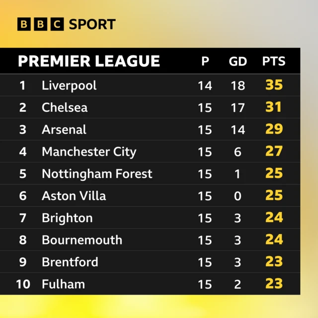 Premier League top 10