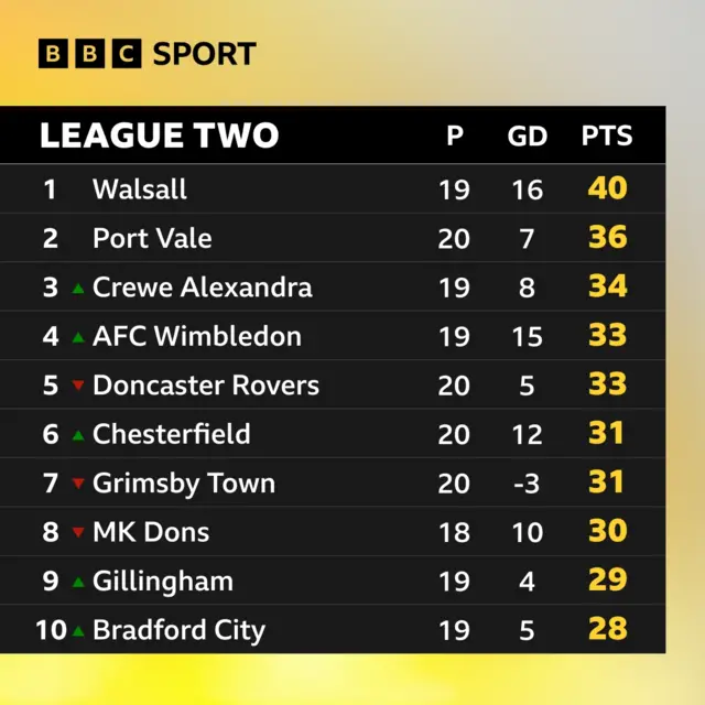 League Two top of table graphic