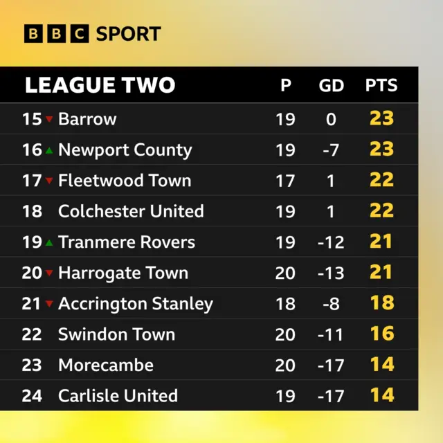 League Two bottom of table graphic