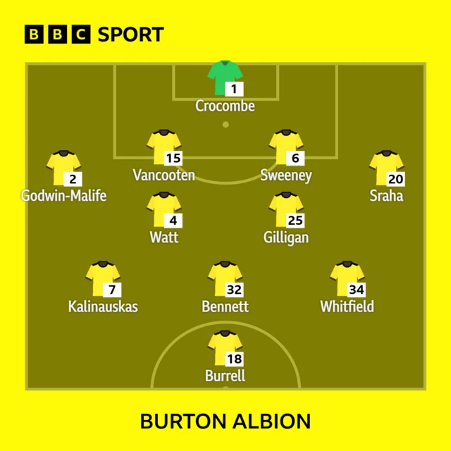 Burton Albion starting XI