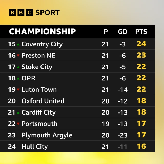 Championship table 15-24