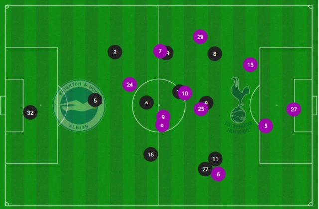 Average position map of both teams showing players have converged near the half way line