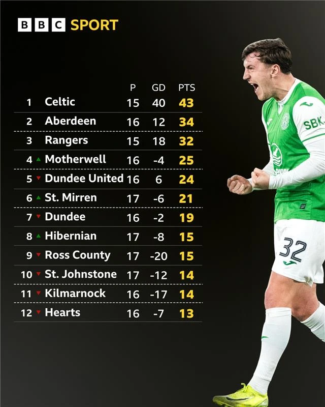 The Scottish Premiership table and Hibernian midfielder Josh Campbell