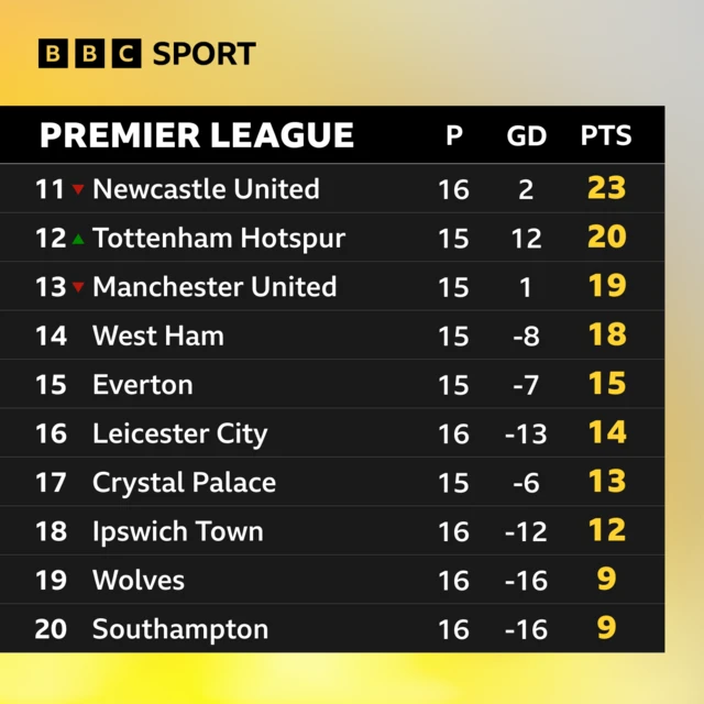 Premier League bottom hald