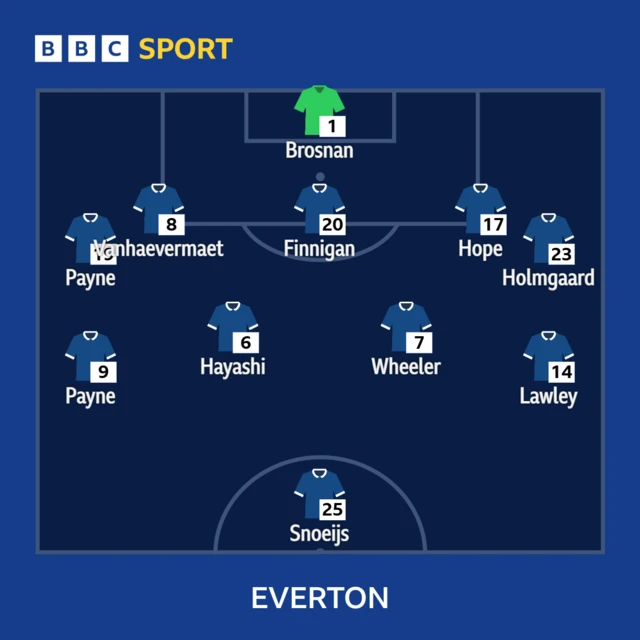 Everton team