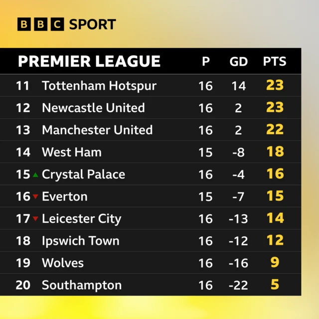 Premier League table