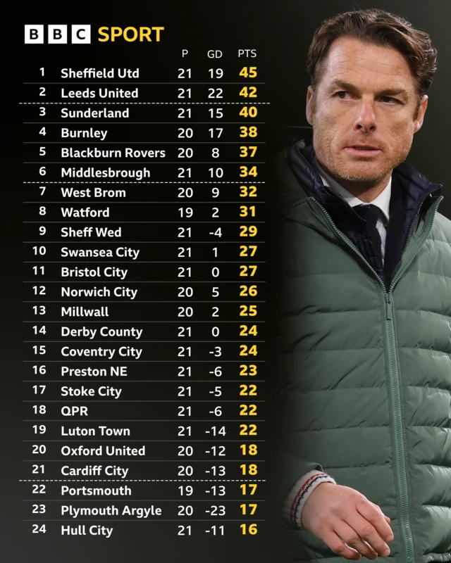 The Championship league table before kick-off on 15 December