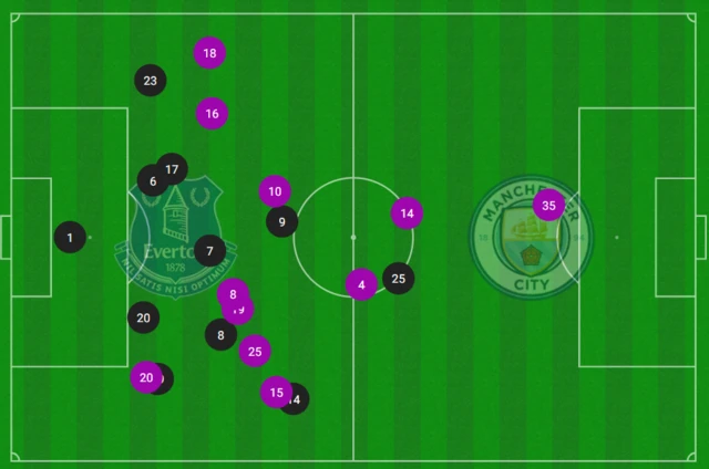 Avg position map EVE MCI WSL