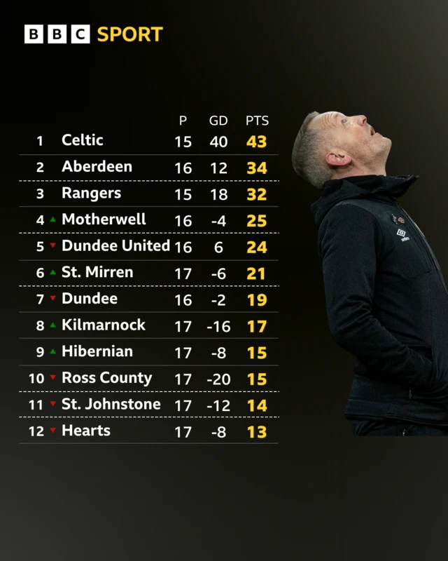 Scottish Premiership league table