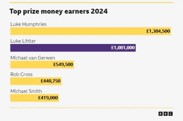 Luke Humphries tops the 2024 prize money table with more than £1.38m, ahead of Luke Littler, Michael van Gerwen, Rob Cross and Michael Smithth