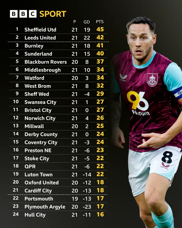 Burnley captain Josh Brownhill and Championship table