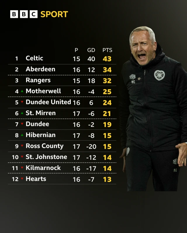 Scottish Premiership league table