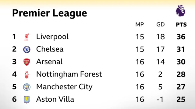 PL top six