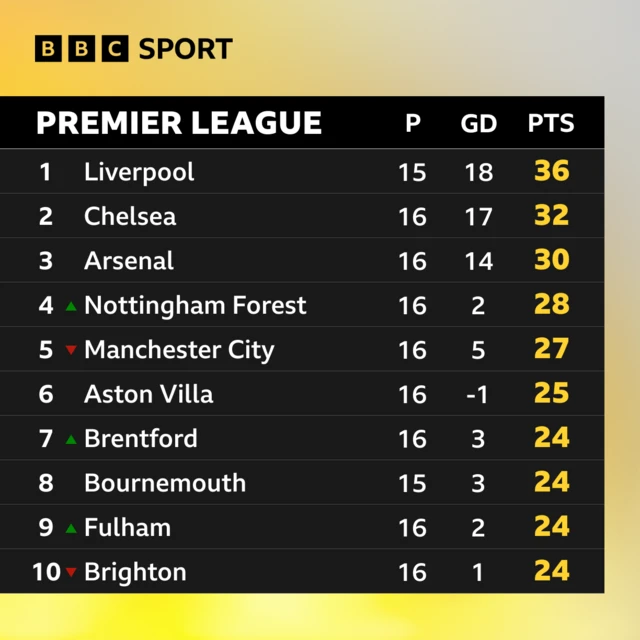 Premier League table