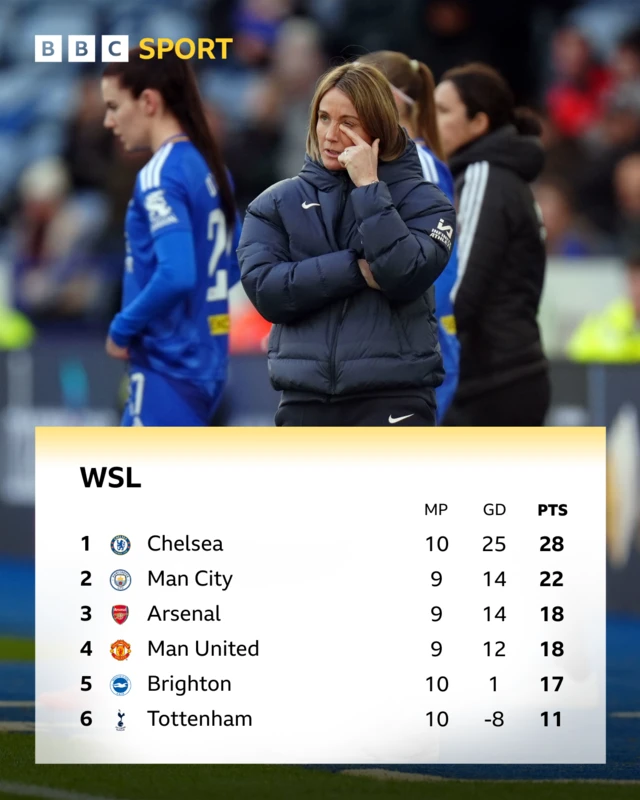 WSL top six with Bompastor in the background