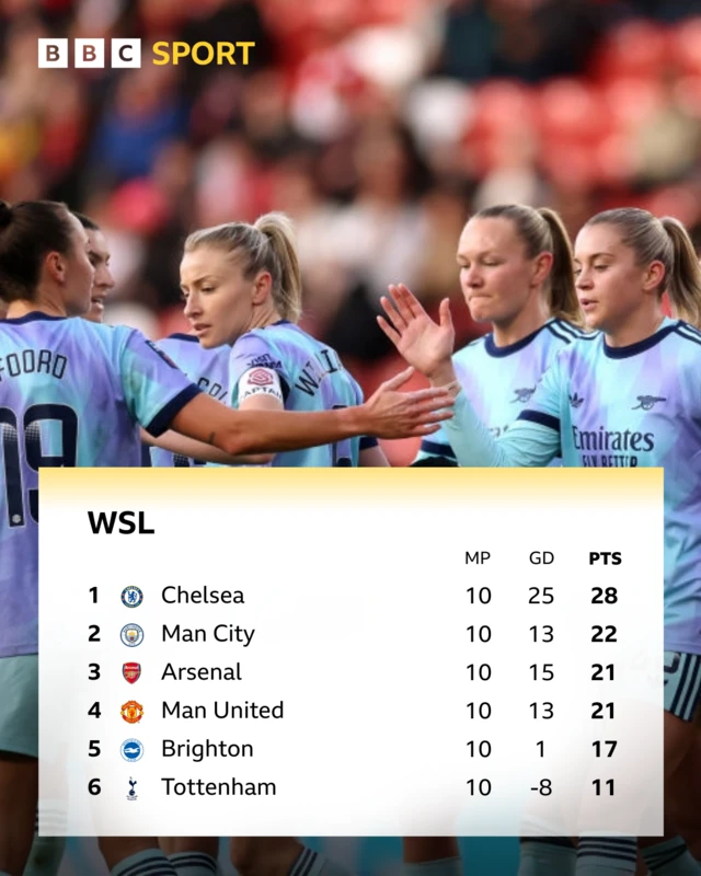 WSL top six table