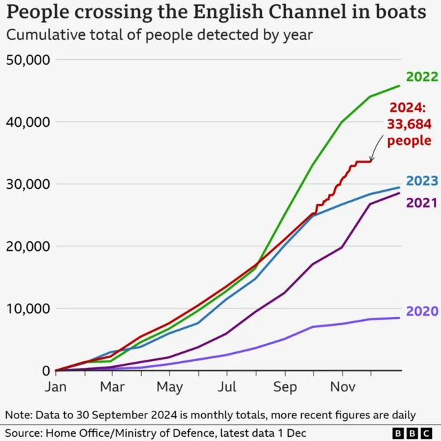 Line graph titled People crossing the Englsh Channel in boats, showing the annual figures between 2020 to 2024. 2020 is lowest, and 2022 is highest. Source of data is Home Office/Ministry of Defence from 1 Dec