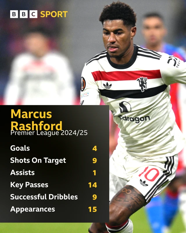 Marcus Rashford season stats