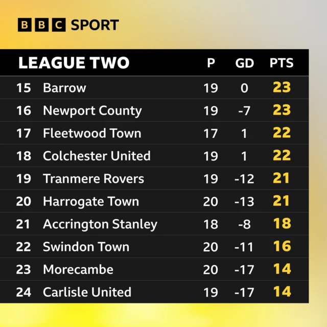 Bottom of League Two