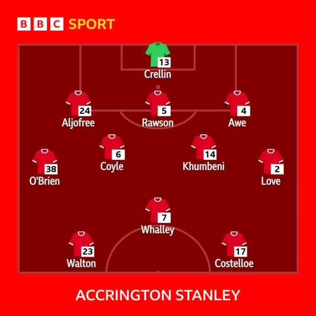 Accrington Stanley starting XI