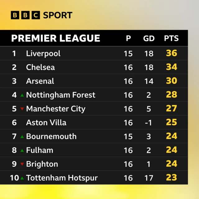 Premier League table