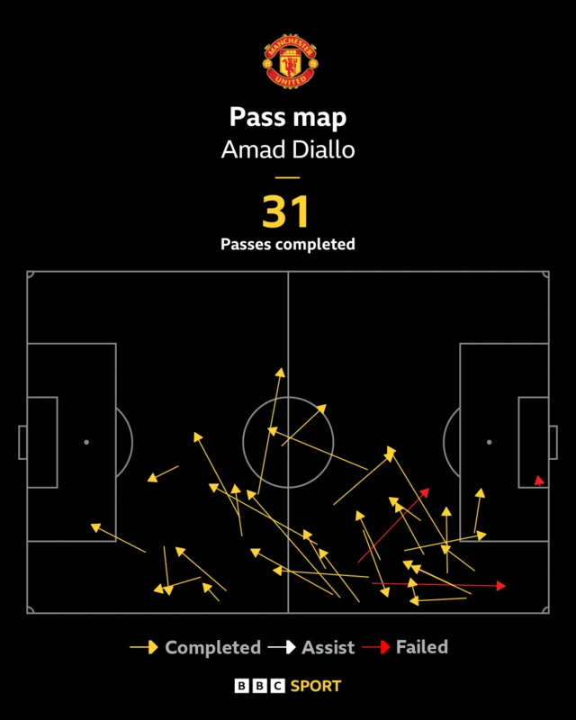 Amad Diallo pass map