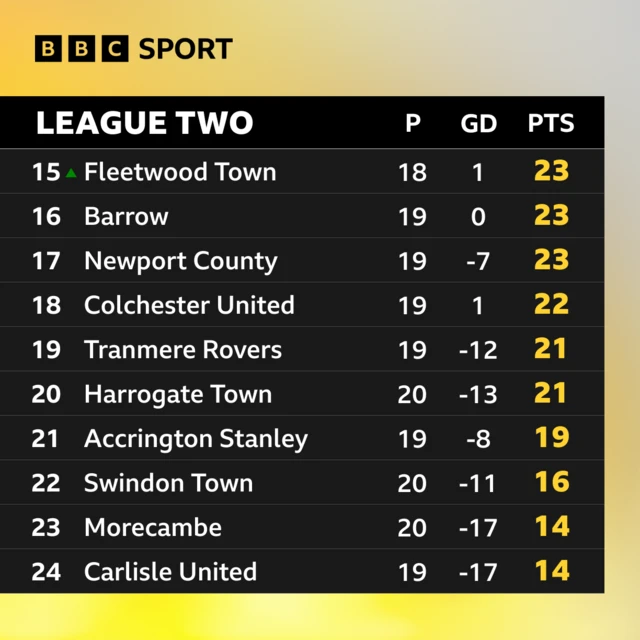 Bottom of League Two table