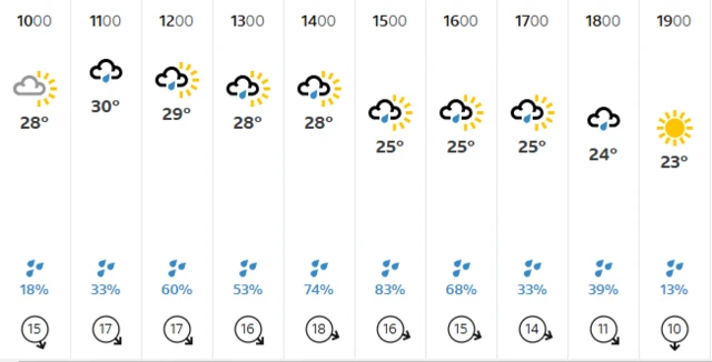 Bloemfontein weather forecast