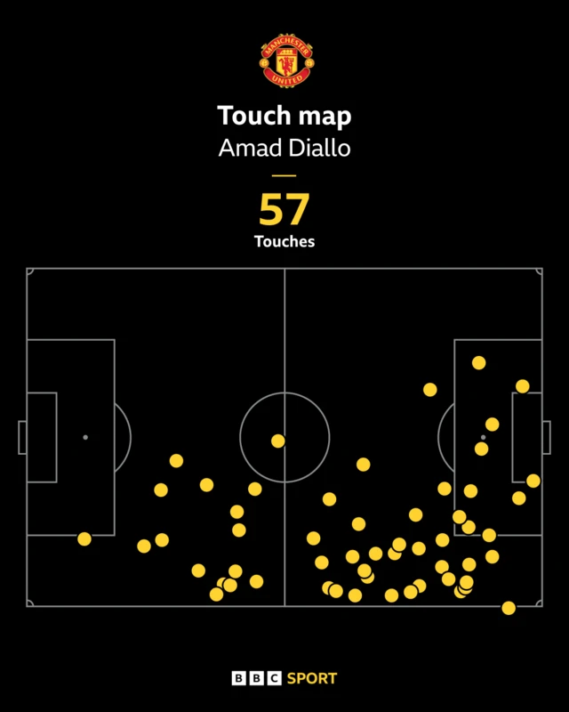 Amad Diallo touch map