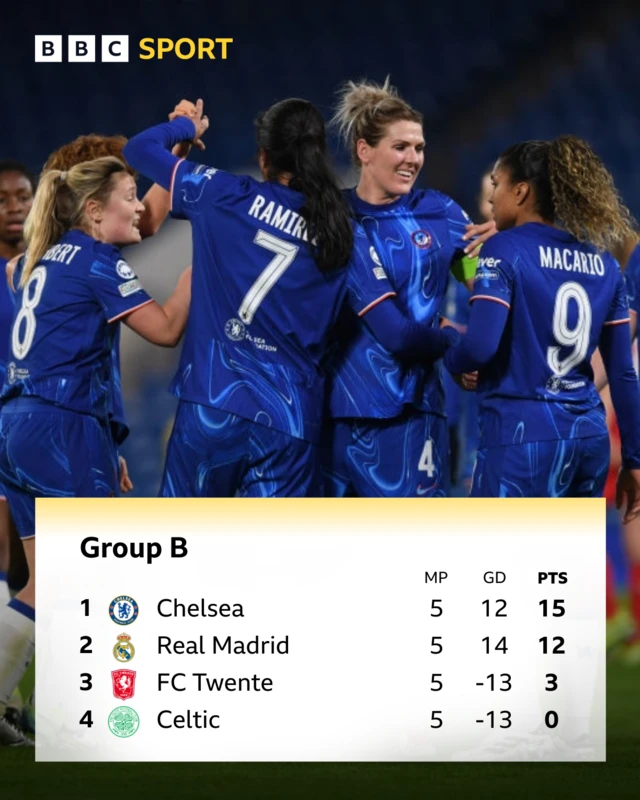 Group B table - Chelsea, Madrid, Twente, Celtic