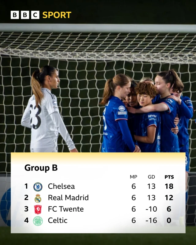 Final Group B standings: Chelsea, Madrid, Twente, Celtic