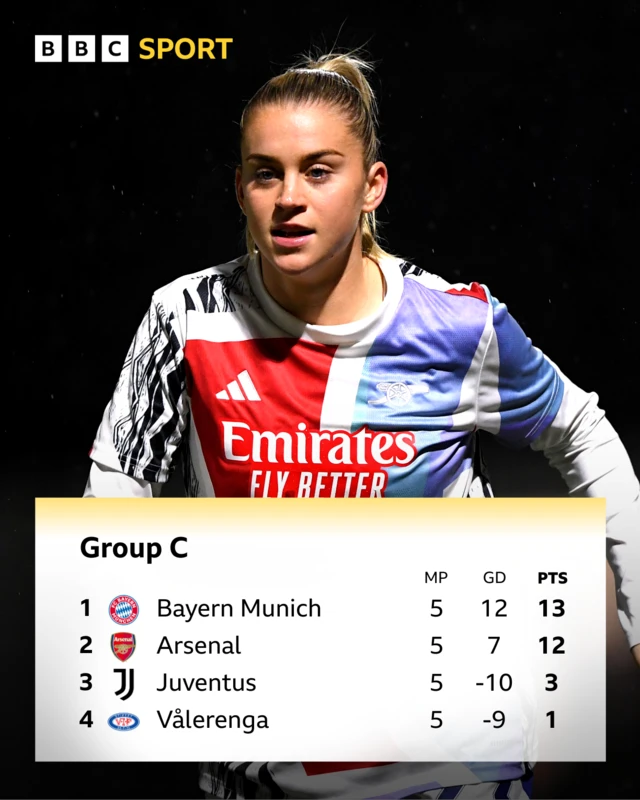 Group C Women's Champions League table graphic