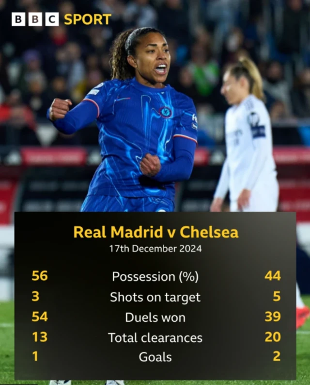 Real Madrid v Chelsea stats