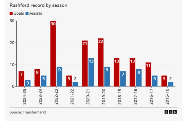 Marcus Rashford goals per season