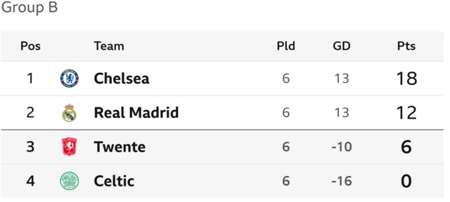 Champions League table