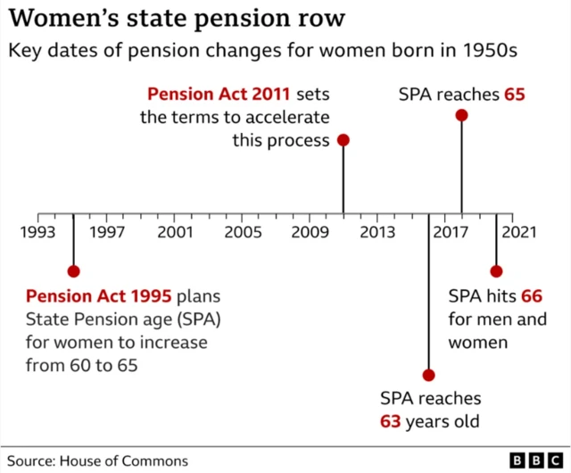 A timeline shows key dates in changes to the state pension age.