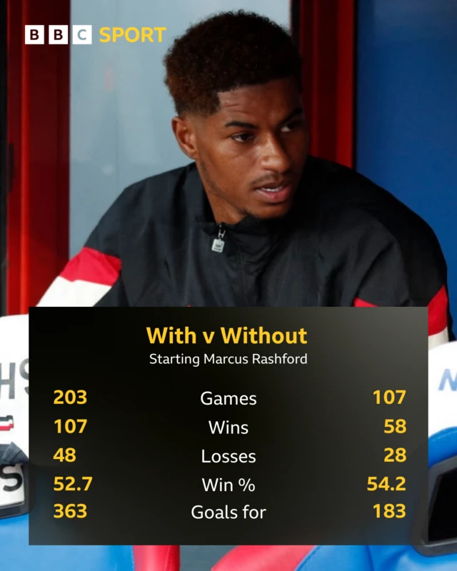 Marcus Rashford stats