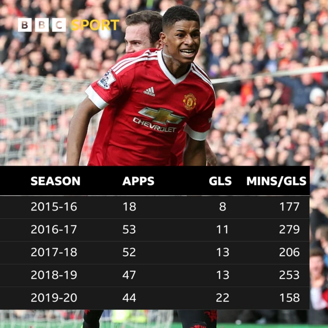 Marcus Rashford goal stats