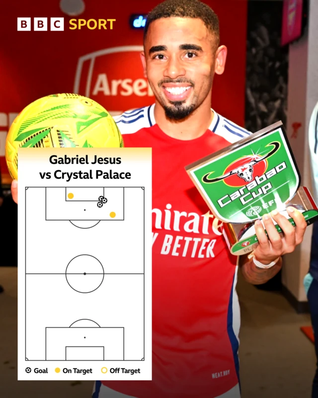 Gabriel Jesus shot map for Arsenal against Southampton