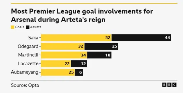 Most Premier League goal involvements for Arsenal during Arteta's reign