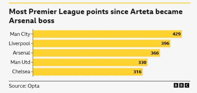 Most Premier League points since Arteta became Arsenal boss