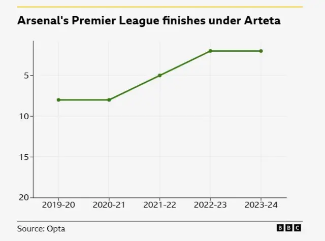 Arsenal's Premier League finishes under Arteta