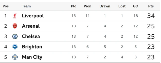 Premier League table