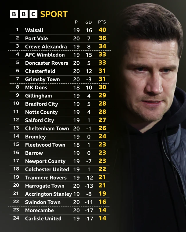 League Two table before the games on 20 December