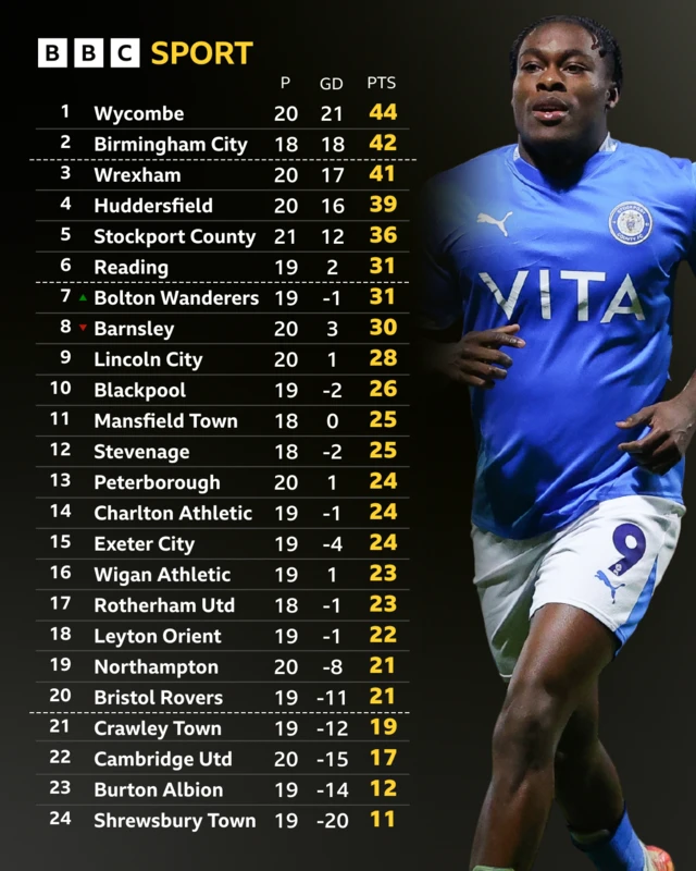 League One table after the games on 20 December