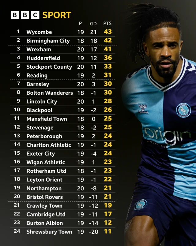 League One table before the games on 20 December