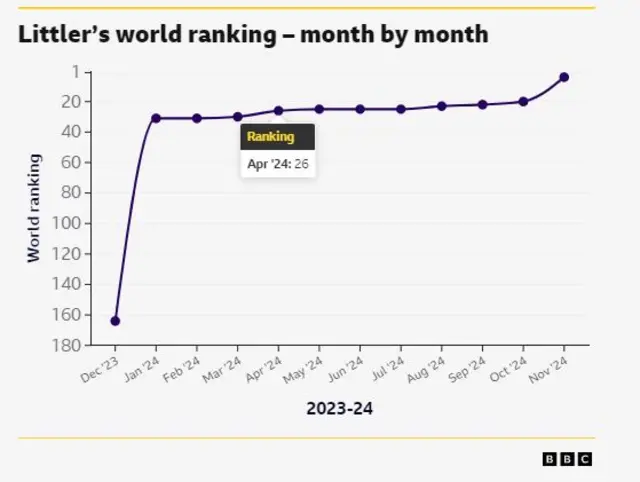 Graphic showring Luke Littler's rise from 164 to four in the world rankings