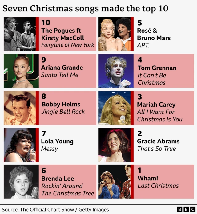 Top ten on the Christmas charts