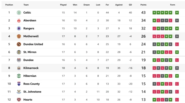 Premiership table